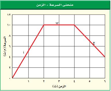 منحني السرعة الزمن
